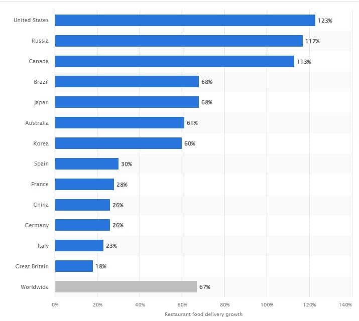 Digital Food Delivery in Selected Countries