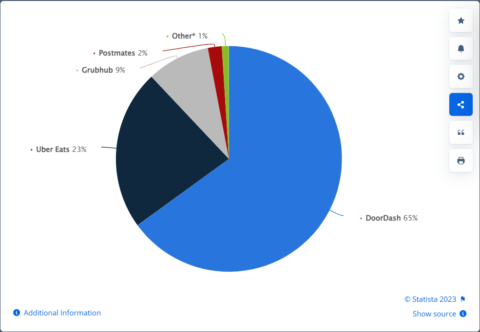 Market Share of Top Online Food Delivery Platform