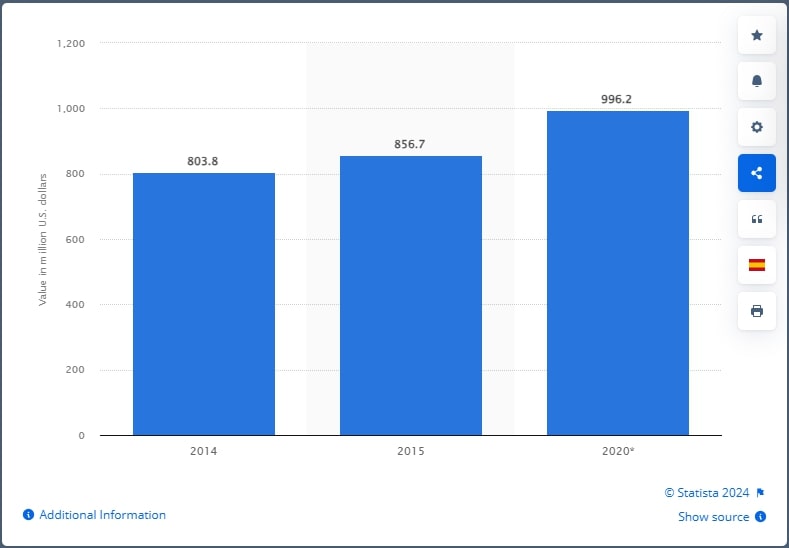 Food Truck Market Size