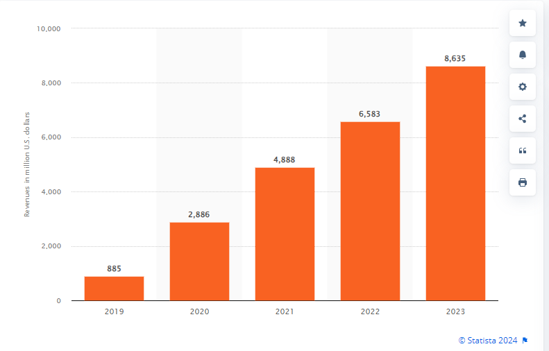 Revenue Generated by DoorDash in 2023