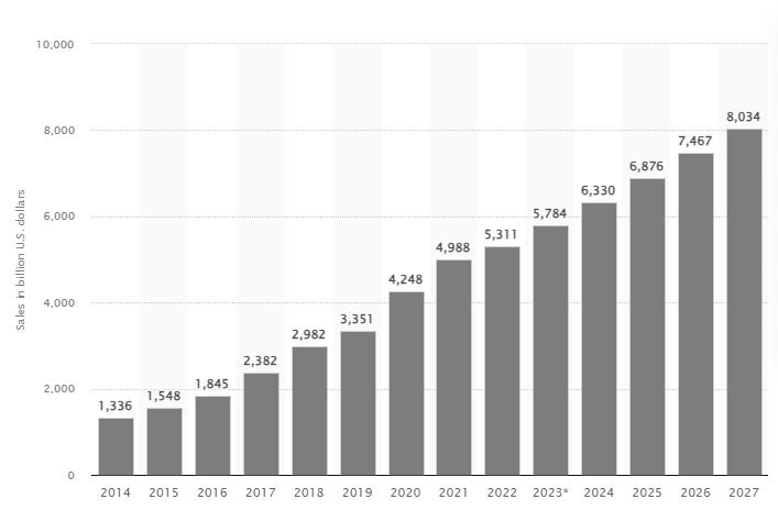 eCommerce Sales Trends from 2014-2027