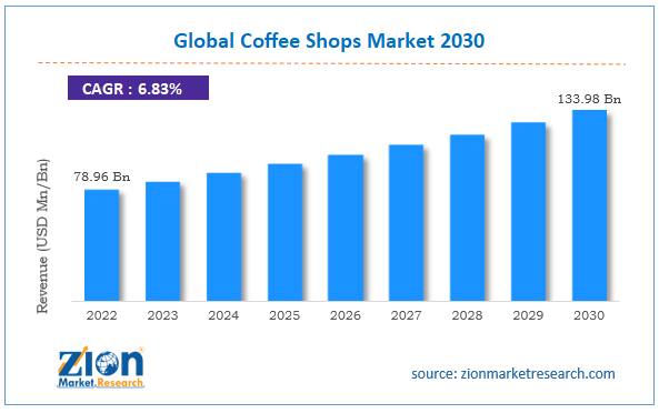 global coffee shop market