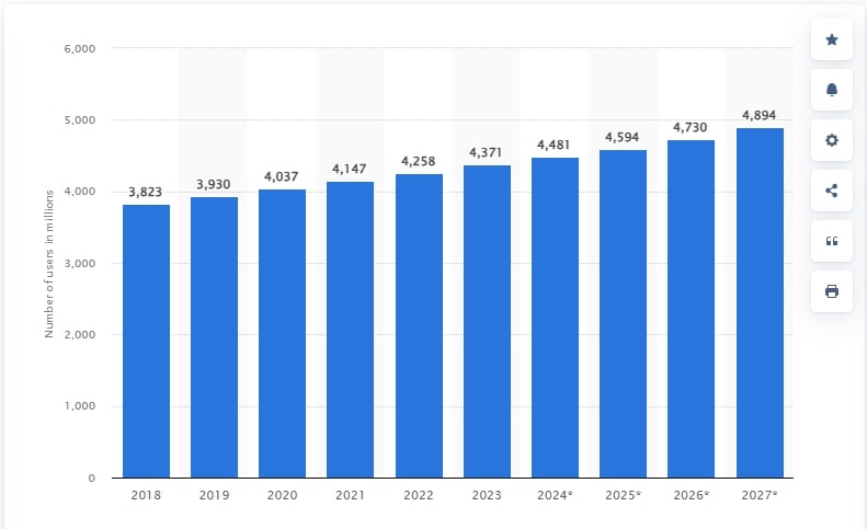 Number of email users worldwide from 2018 to 2027