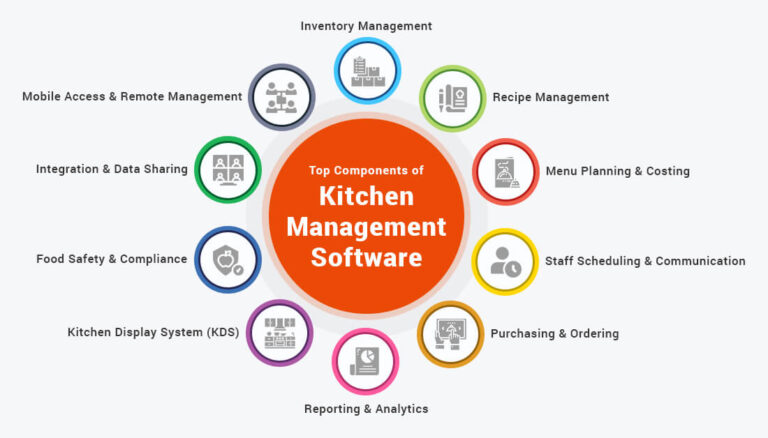 Top Components Of Kitchen Management Software 768x438 