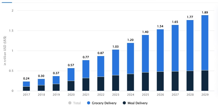 Online Food Delivery Market Growth